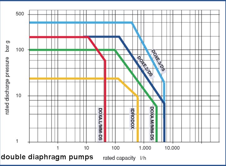 double diaphragm pumps
